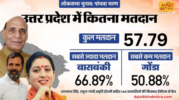 UP 14 Lok Sabha seats Voting