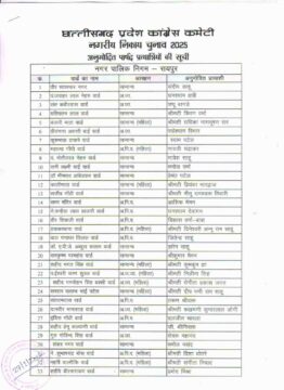Congress Candidate List 2025