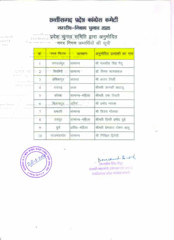 Congress announced now in a : कांग्रेस ने किए महापौर प्रत्याशियों के नाम घोषित; रायपुर से दीप्ति प्रमोद दुबे,जगदलुपर से मलकीत सिंह गैंदू, चिरमिरी से विनय जायसवाल