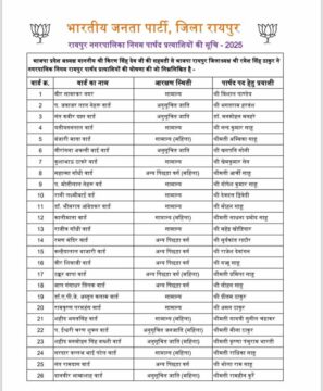 Names 70 Ward Candidate Now In A : BJP ने किए रायपुर नगर निगम के 70 वार्ड पार्षद प्रत्याशी के नाम घोषित