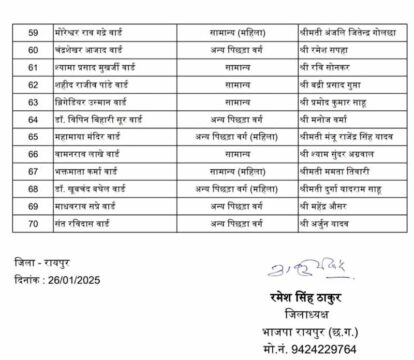 Names 70 Ward Candidate Now In A : BJP ने किए रायपुर नगर निगम के 70 वार्ड पार्षद प्रत्याशी के नाम घोषित