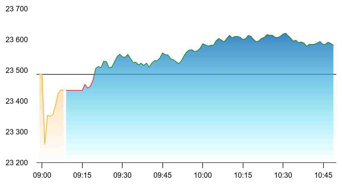 The Indian stock market now : हरे निशान में खुला भारतीय शेयर बाजार, निफ्टी, 23,500 स्तर से ऊपर