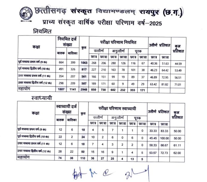 Chhattisgarh sanskrit vidyamandalam