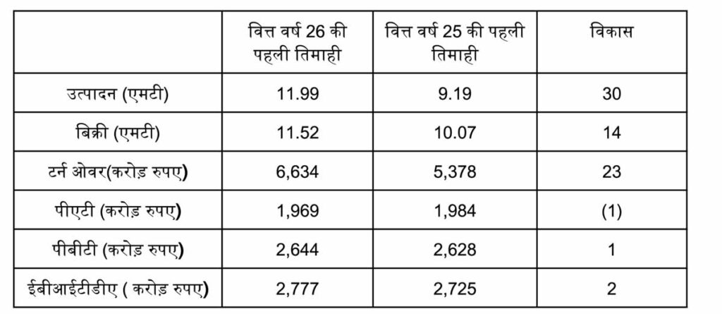 NMDC announces now : एनएमडीसी ने पहली तिमाही के वित्तीय निष्पादन की घोषणा की, राजस्व में हुई 23% की वृद्ध