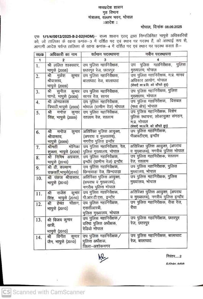 mp transfer 14 ias 20 ips change now : मध्य प्रदेश सरकार में बड़ा प्रशासनिक फेरबदल; पांच कलेक्टर समेत 14 IAS अफसर और 20 आईपीएस के तबादले आदेश जारी