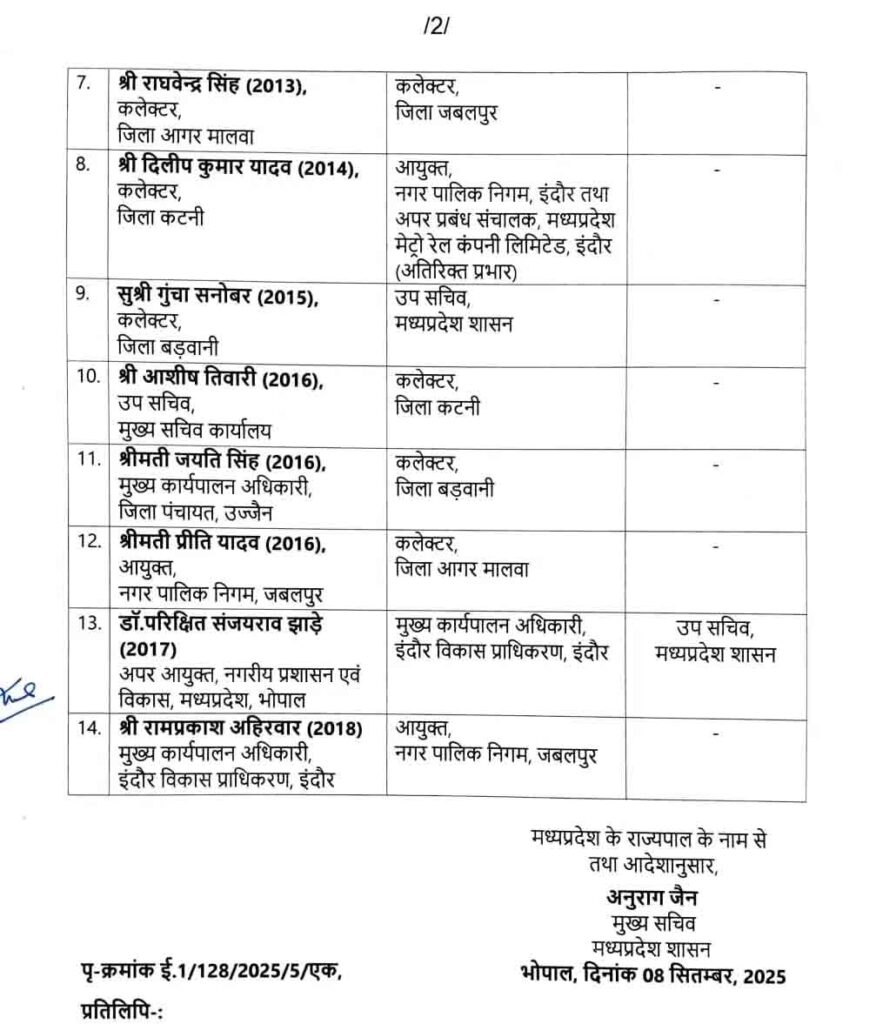 mp transfer 14 ias 20 ips change now : मध्य प्रदेश सरकार में बड़ा प्रशासनिक फेरबदल; पांच कलेक्टर समेत 14 IAS अफसर और 20 आईपीएस के तबादले आदेश जारी