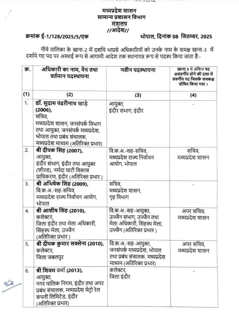 mp transfer 14 ias 20 ips change now : मध्य प्रदेश सरकार में बड़ा प्रशासनिक फेरबदल; पांच कलेक्टर समेत 14 IAS अफसर और 20 आईपीएस के तबादले आदेश जारी