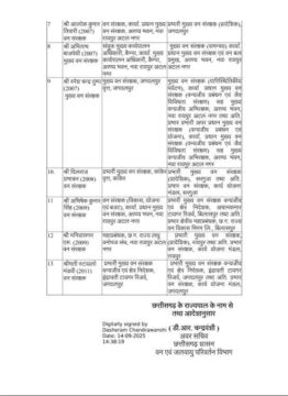 chhattisgarh forest transfer 13 ifs officers : छत्तीसगढ़ वन विभाग में बड़ा फेरबदल, 13 IFS अधिकारियों के तबादले