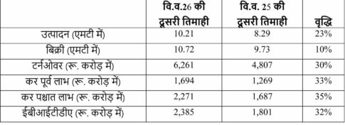 एनएमडीसी का दूसरी तिमाही में मजबूत प्रदर्शन : उत्पादन शिखर पर, राजस्व में 30% प्रतिशत की वृद्धि 1 NMDC