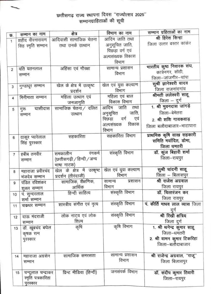 Vice President C.P. Radhakrishnan :  उपराष्ट्रपति सी.पी. राधाकृष्णन ने राज्य अलंकरण पुरस्कार प्रदान किए; 