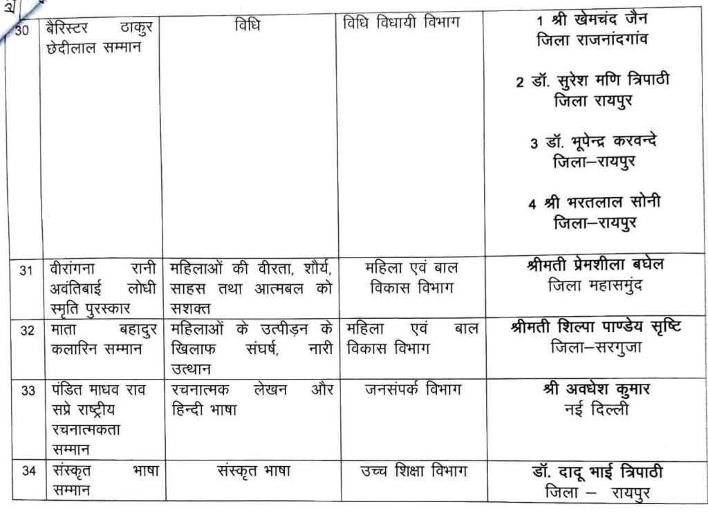 Vice President C.P. Radhakrishnan :  उपराष्ट्रपति सी.पी. राधाकृष्णन ने राज्य अलंकरण पुरस्कार प्रदान किए; 