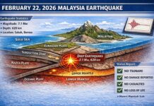 मलेशिया में शक्तिशाली भूकंप, बोर्नियो आइलैंड क्षेत्र में 7.1 तीव्रता के झटकों से हिली धरती कांप उठा पूरा देश Big Earthquake at Malaysia