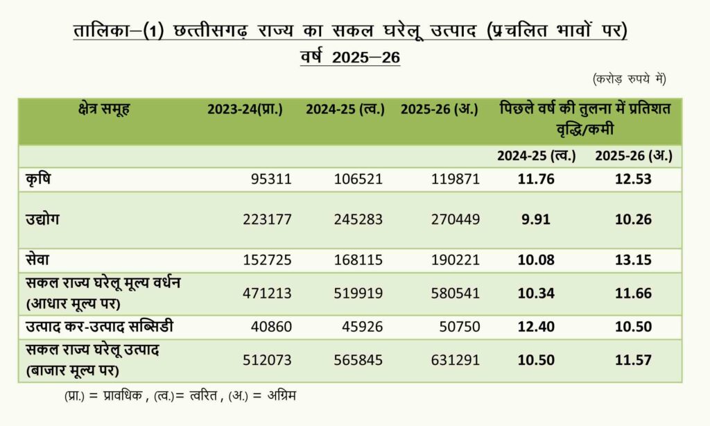 Chhattisgarh's economy : छत्तीसगढ़ की अर्थव्यवस्था का ब्लूप्रिंट: विधानसभा में प्रस्तुत हुआ आर्थिक सर्वेक्षण 