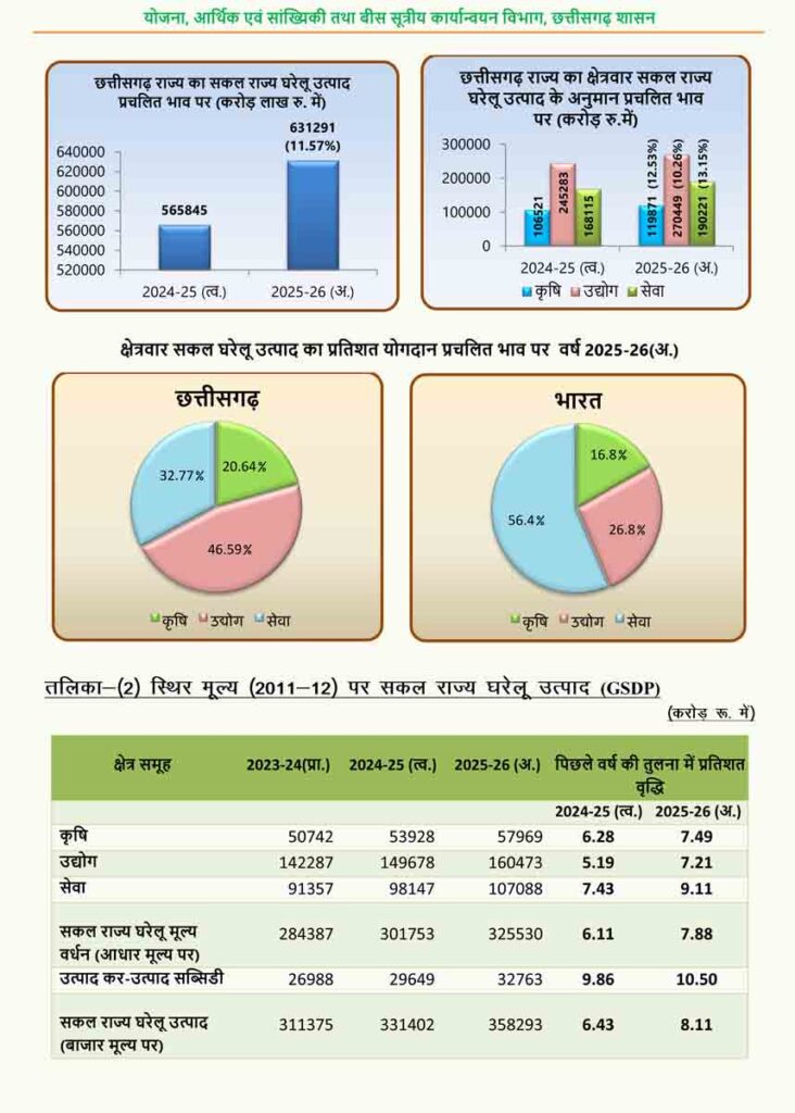 Chhattisgarh's economy : छत्तीसगढ़ की अर्थव्यवस्था का ब्लूप्रिंट: विधानसभा में प्रस्तुत हुआ आर्थिक सर्वेक्षण 