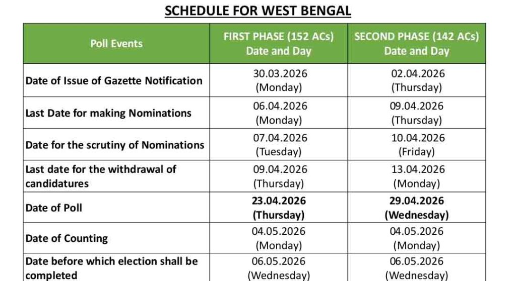 पश्चिम बंगाल सहित 5 राज्यों में विधानसभा चुनाव का ऐलान; बंगाल में 2 चरण ; तमिलनाडु, केरल,असम और पुडुचेरी एक चरणों में मतदान 2 Assembly elections 5 states : पश्चिम बंगाल सहित 5 राज्यों में विधानसभा चुनाव का ऐलान; बंगाल में 2 चरण ; तमिलनाडु, केरल,असम और पुडुचेरी एक चरणों में मतदान