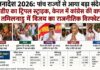 जनादेश 2026: पूर्वोत्तर से बंगाल तक एनडीए मजबूत, दक्षिण में कांग्रेस और विजय ने बदली सियासी बाजी Assembly Election Results 2026