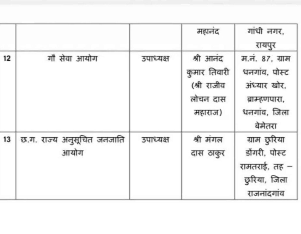 cg 13 nigam mandlon : सीजी : 13 निगम-मंडलों और आयोगों में 25 नेताओं की नियुक्ति, लंबे इंतजार के बाद जारी हुई सूची