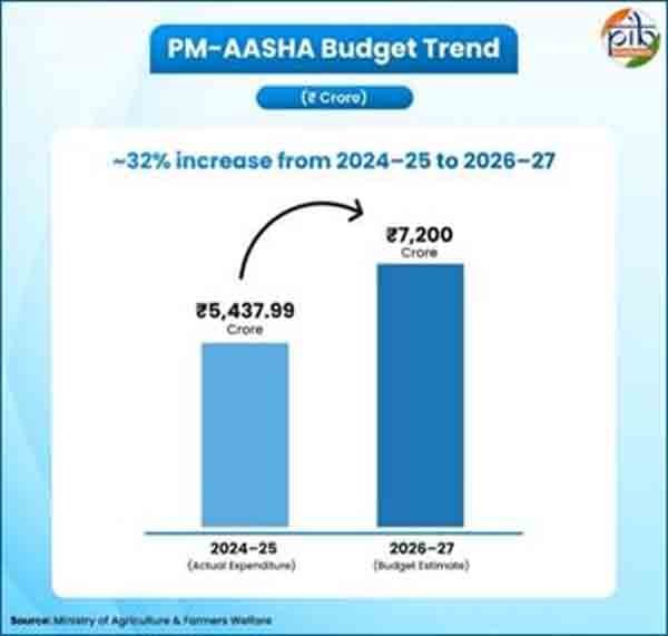 pm aasha :  पीएम-आशा : प्रधानमंत्री अन्नदाता आय संरक्षण अभियान 