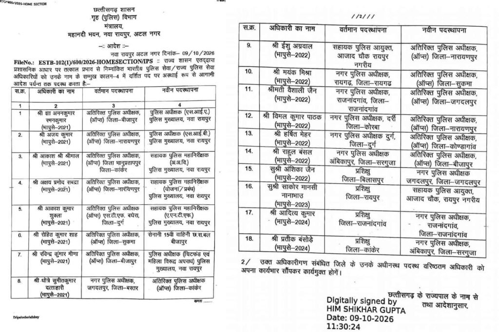 छत्तीसगढ़ में पुलिस विभाग में बड़ा फेरबदल, 18 आईपीएस अधिकारियों की नई पदस्थापना 1 chhattisgarh police vibhag : छत्तीसगढ़ में पुलिस विभाग में बड़ा फेरबदल, 18 आईपीएस अधिकारियों की नई पदस्थापना